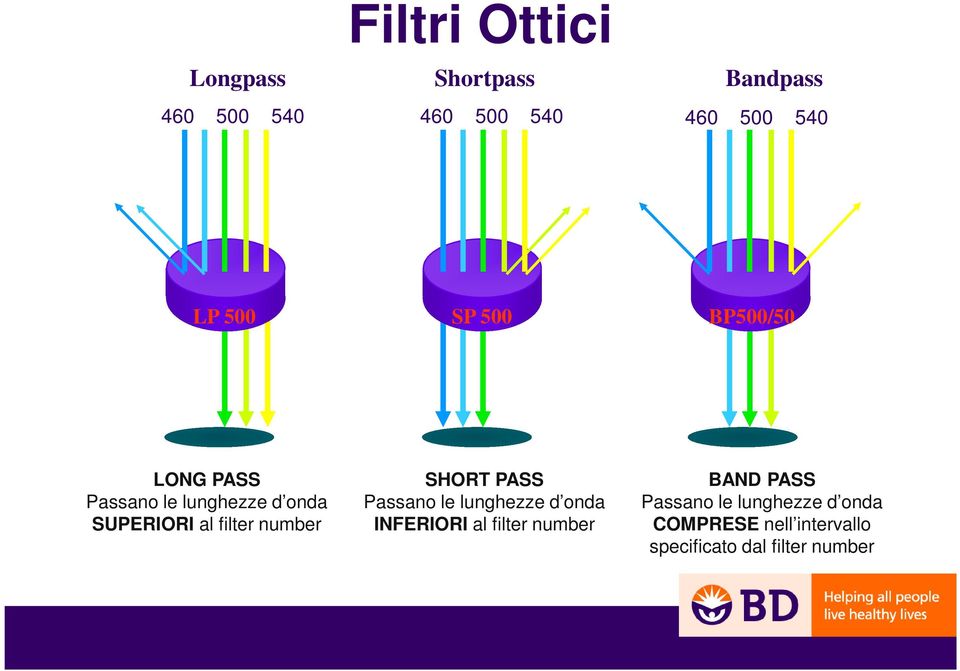 number SHORT PASS Passano le lunghezze d onda INFERIORI al filter number BAND