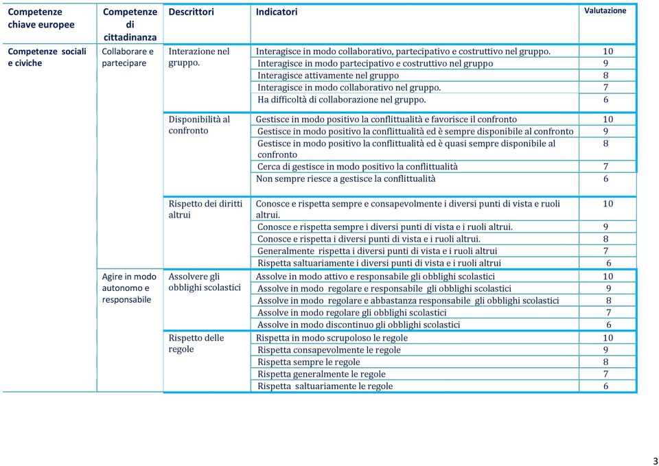 6 Agire in modo autonomo e responsabile Disponibilità al confronto Rispetto dei ritti altrui Assolvere gli obblighi scolastici Rispetto delle regole Gestisce in modo positivo la conflittualità e