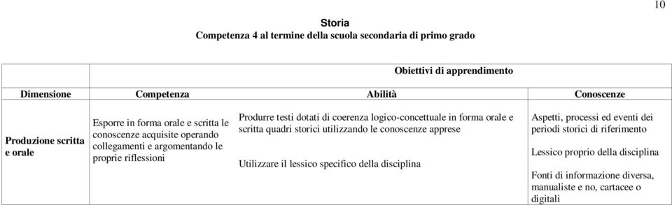 forma orale e scritta quadri storici utilizzando le conoscenze apprese Utilizzare il lessico specifico della disciplina Aspetti, processi