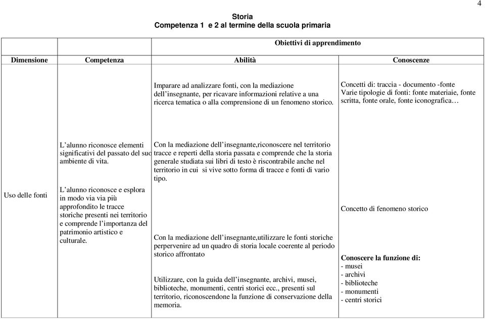 Concetti di: traccia - documento -fonte Varie tipologie di fonti: fonte materiaie, fonte scritta, fonte orale, fonte iconografica Uso delle fonti L alunno riconosce elementi Con la mediazione dell