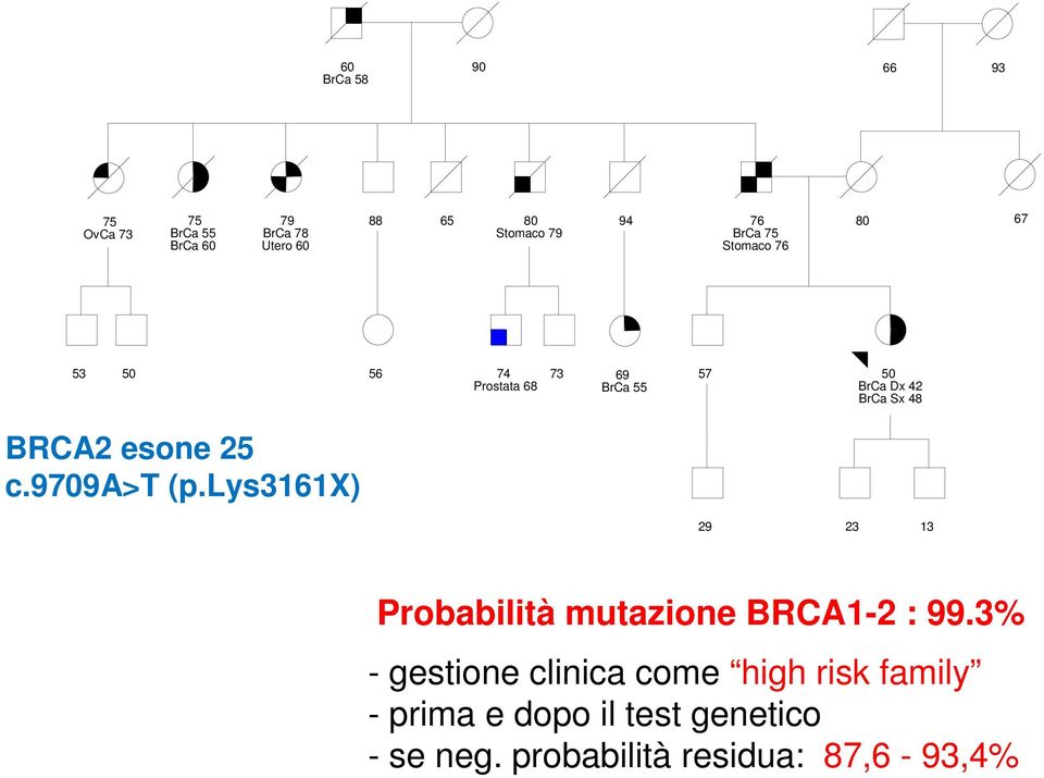 esone 25 c.9709a>t (p.lys3161x) 29 23 13 Probabilità mutazione BRCA1-2 : 99.