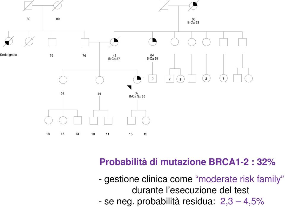 mutazione BRCA1-2 : 32% - gestione clinica come moderate risk