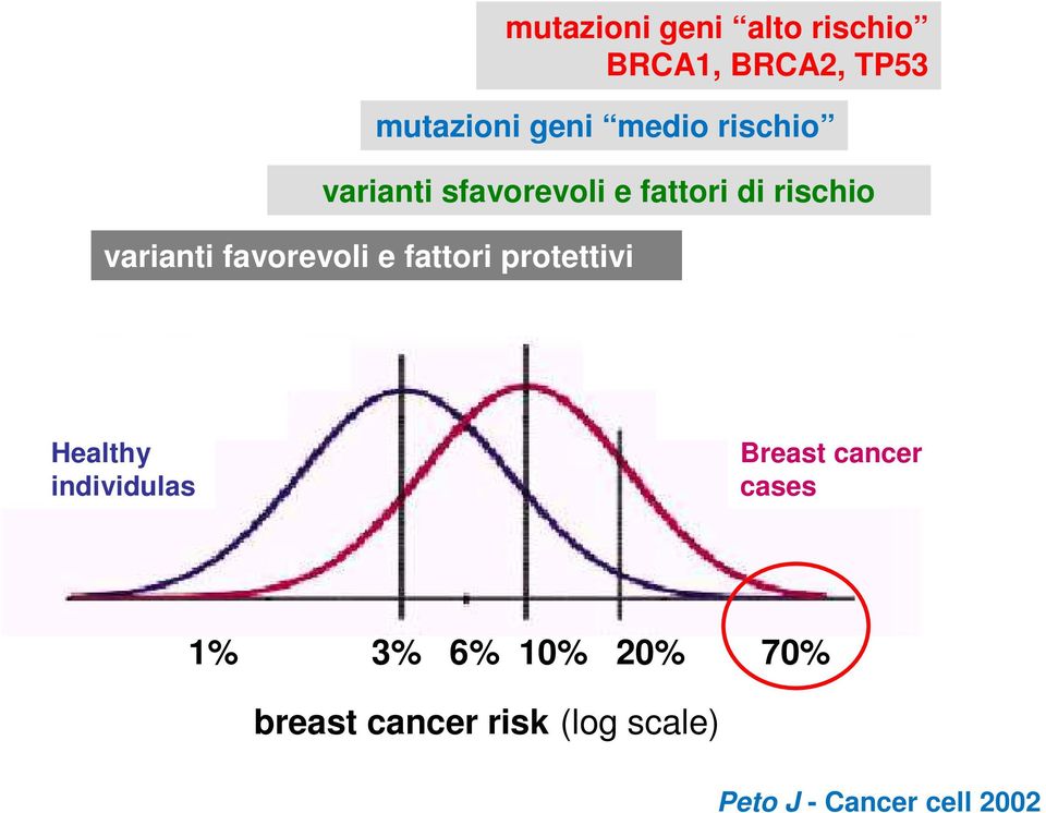 e fattori di rischio Healthy individulas Breast cancer cases 1% 3%