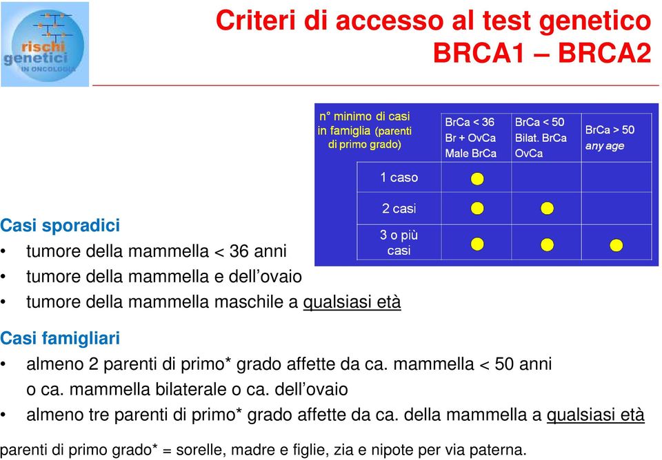 grado affette da ca. mammella < 50 anni o ca. mammella bilaterale o ca.