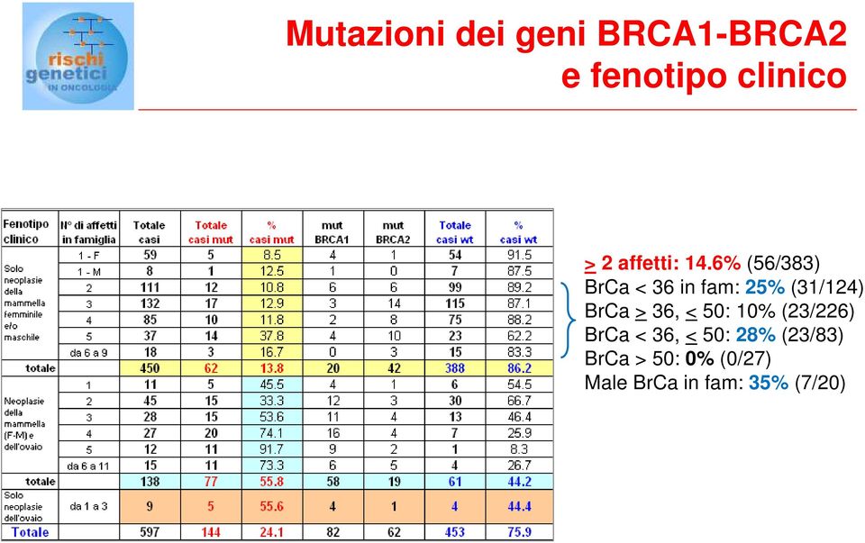 6% (56/383) BrCa < 36 in fam: 25% (31/124) BrCa > 36,