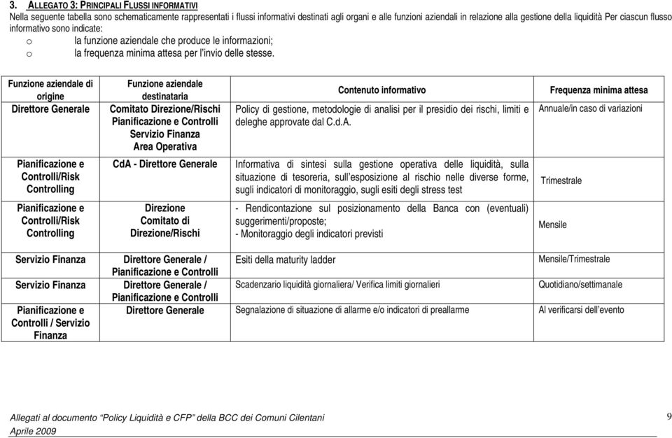 Funzione aziendale di origine Direttore Generale Funzione aziendale destinataria Comitato Direzione/Rischi Pianificazione e Controlli Servizio Finanza Area Operativa Contenuto informativo Policy di