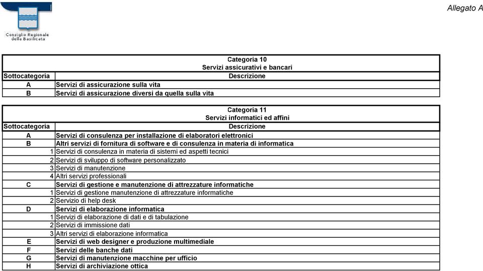 tecnici 2 Servizi di sviluppo di software personalizzato 3 Servizi di manutenzione 4 Altri servizi professionali C Servizi di gestione e manutenzione di attrezzature informatiche 1 Servizi di