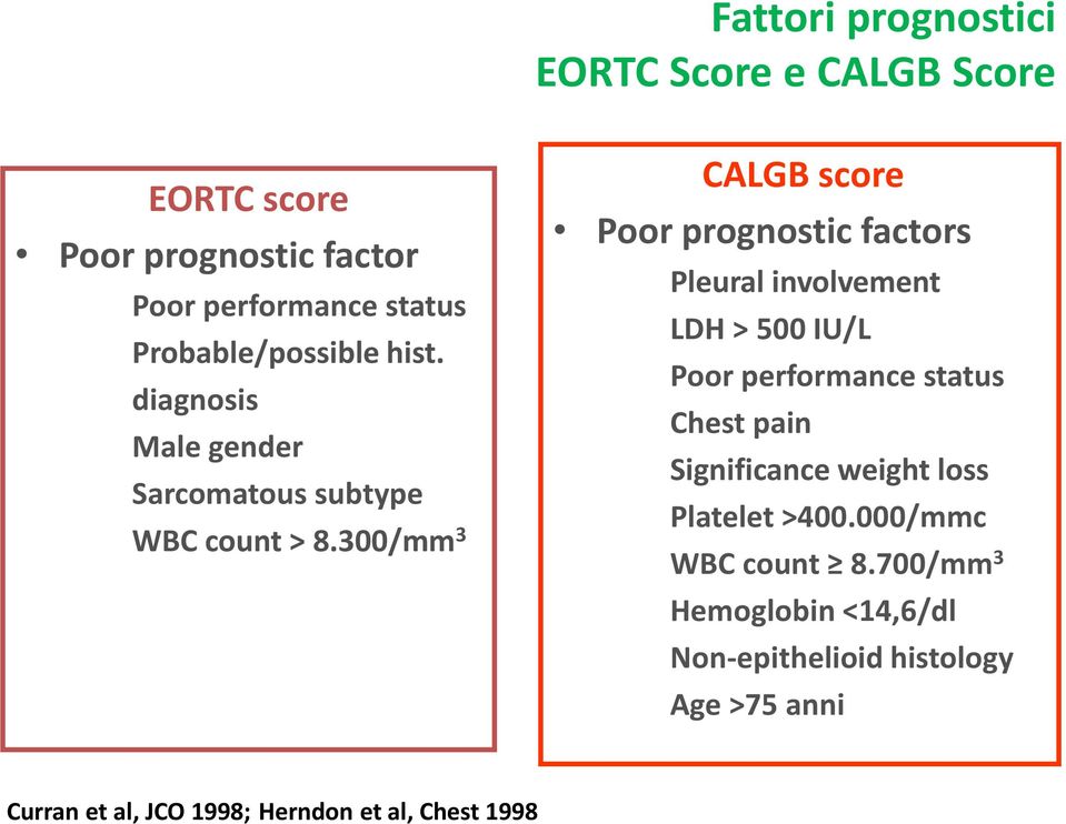 300/mm 3 CALGB score Poor prognostic factors Pleural involvement LDH > 500 IU/L Poor performance status Chest pain