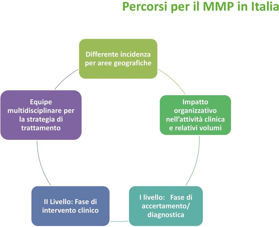 Impatto organizzativo nell attività clinica e relativi volumi II