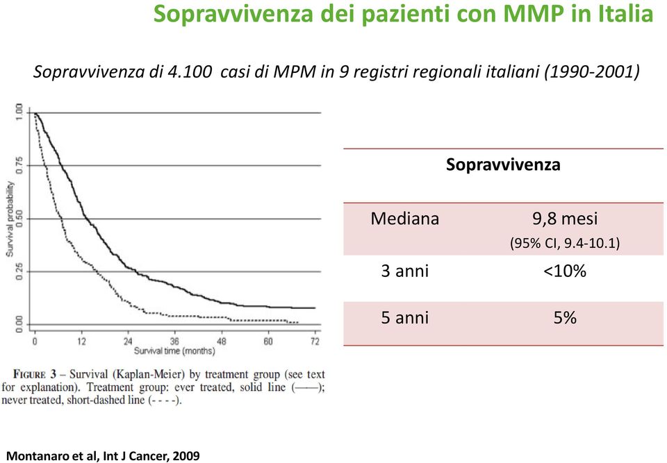 (1990-2001) Sopravvivenza Mediana 9,8 mesi (95% CI, 9.4-10.