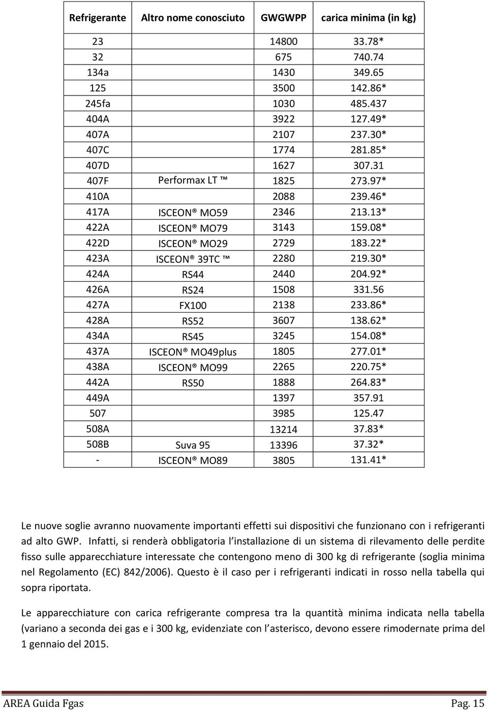 30* 424A RS44 2440 204.92* 426A RS24 1508 331.56 427A FX100 2138 233.86* 428A RS52 3607 138.62* 434A RS45 3245 154.08* 437A ISCEON MO49plus 1805 277.01* 438A ISCEON MO99 2265 220.