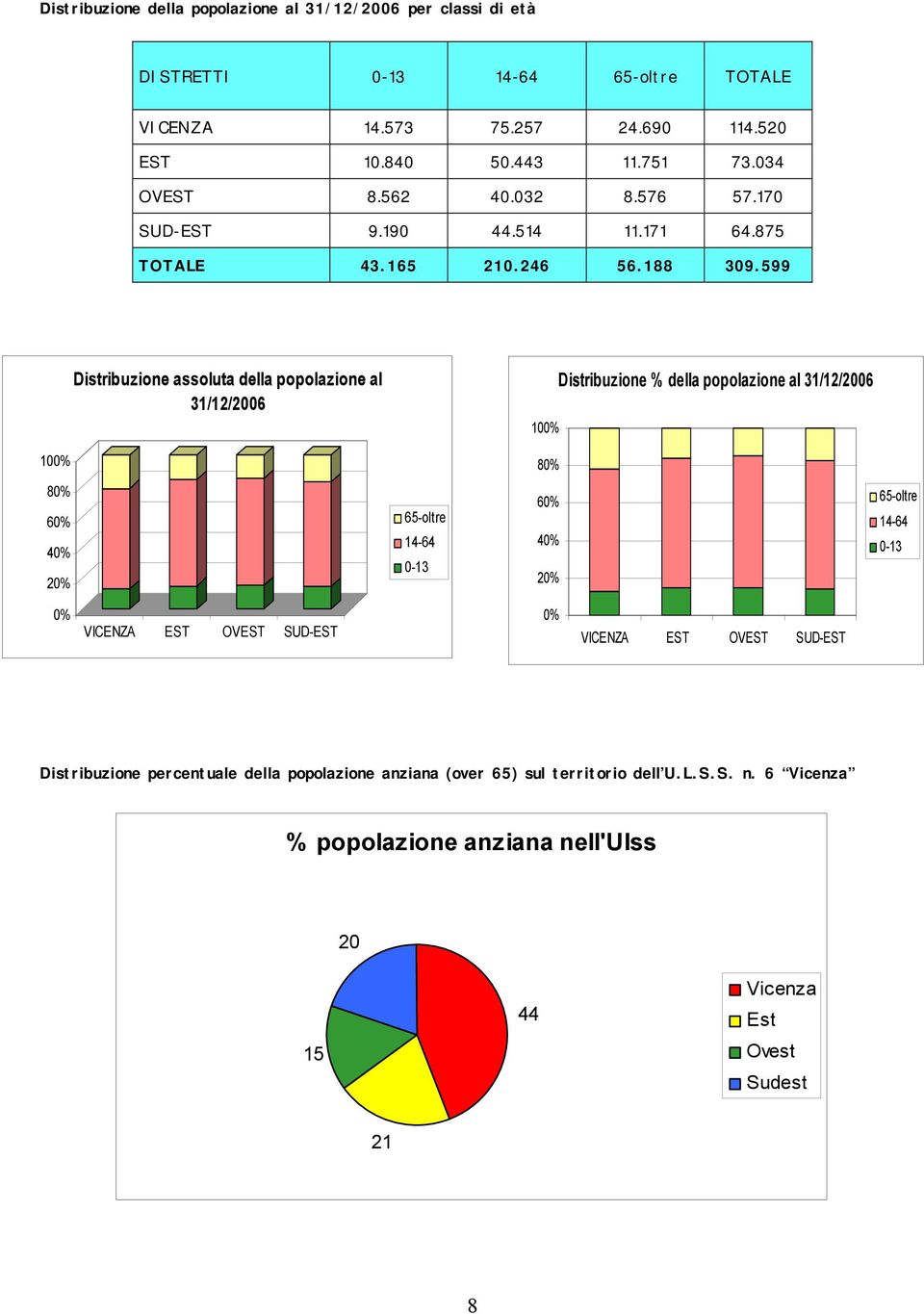 599 Distribuzione assoluta della popolazione al 31/12/2006 100% Distribuzione % della popolazione al 31/12/2006 100% 80% 80% 60% 40% 20% 65-oltre 14-64 0-13 60% 40% 20%