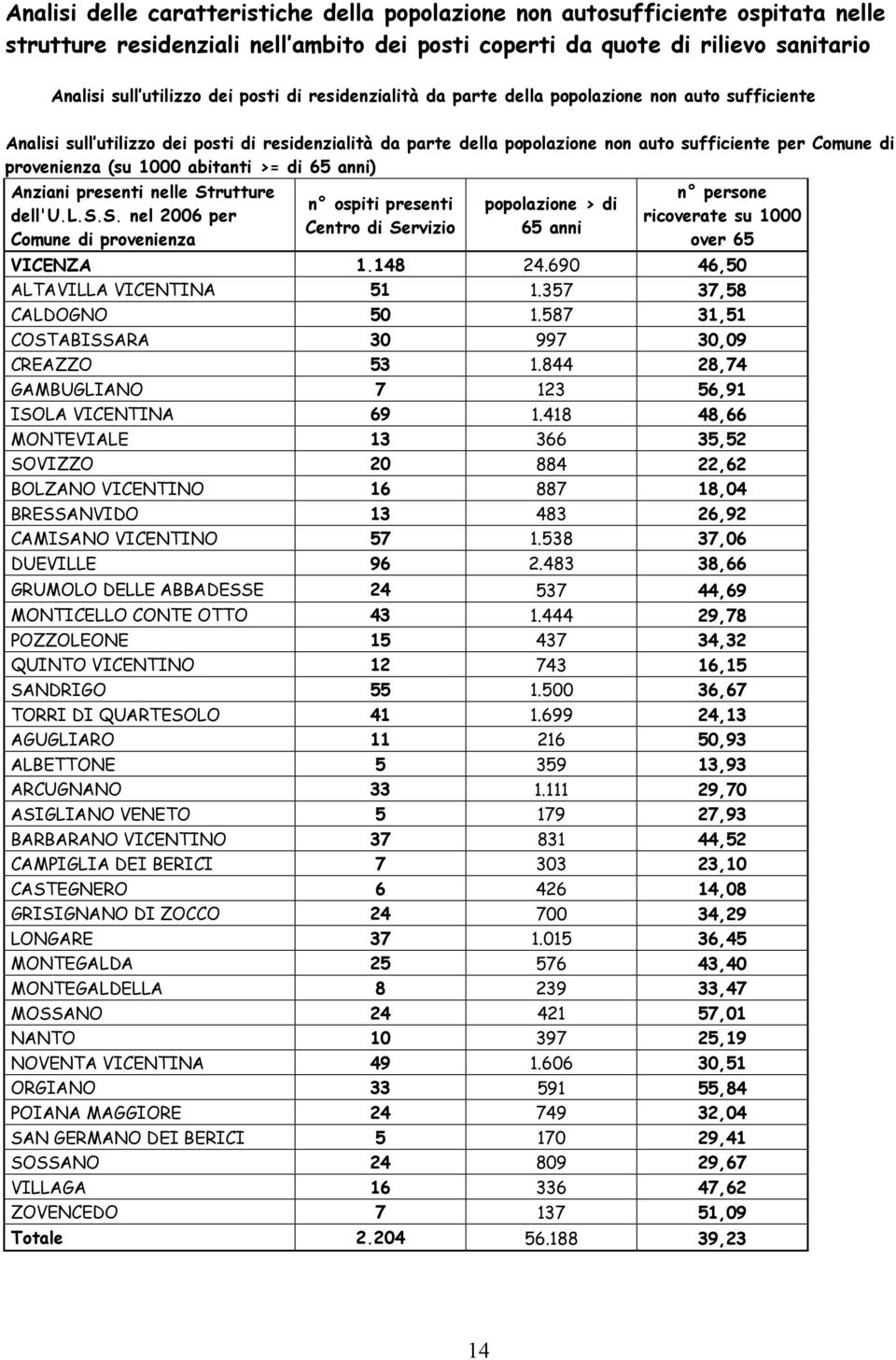 abitanti >= di 65 anni) Anziani presenti nelle Strutture dell'u.l.s.s. nel 2006 per Comune di provenienza n ospiti presenti Centro di Servizio popolazione > di 65 anni n persone ricoverate su 1000 over 65 VICENZA 1.