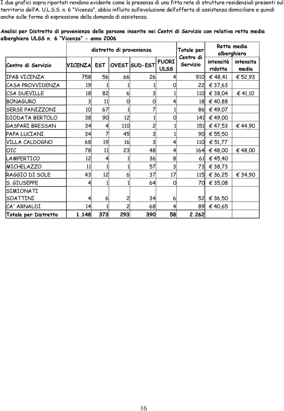 Analisi per Distretto di provenienza delle persone inserite nei Centri di Servizio con relativa retta media alberghiera ULSS n.