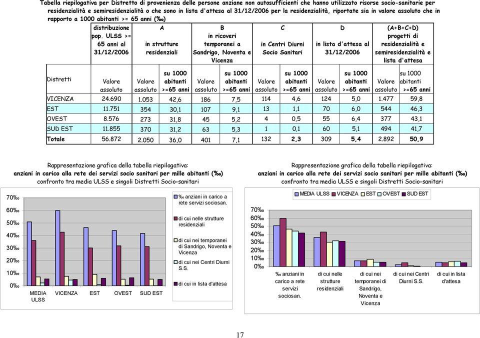 ULSS >= 65 anni al in strutture 31/12/2006 residenziali Valore assoluto Valore assoluto su 1000 abitanti Valore >=65 anni assoluto B in ricoveri temporanei a Sandrigo, Noventa e Vicenza su 1000