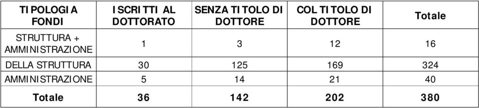 TITOLO DI DOTTORE Totale 1 3 12 16 DELLA STRUTTURA