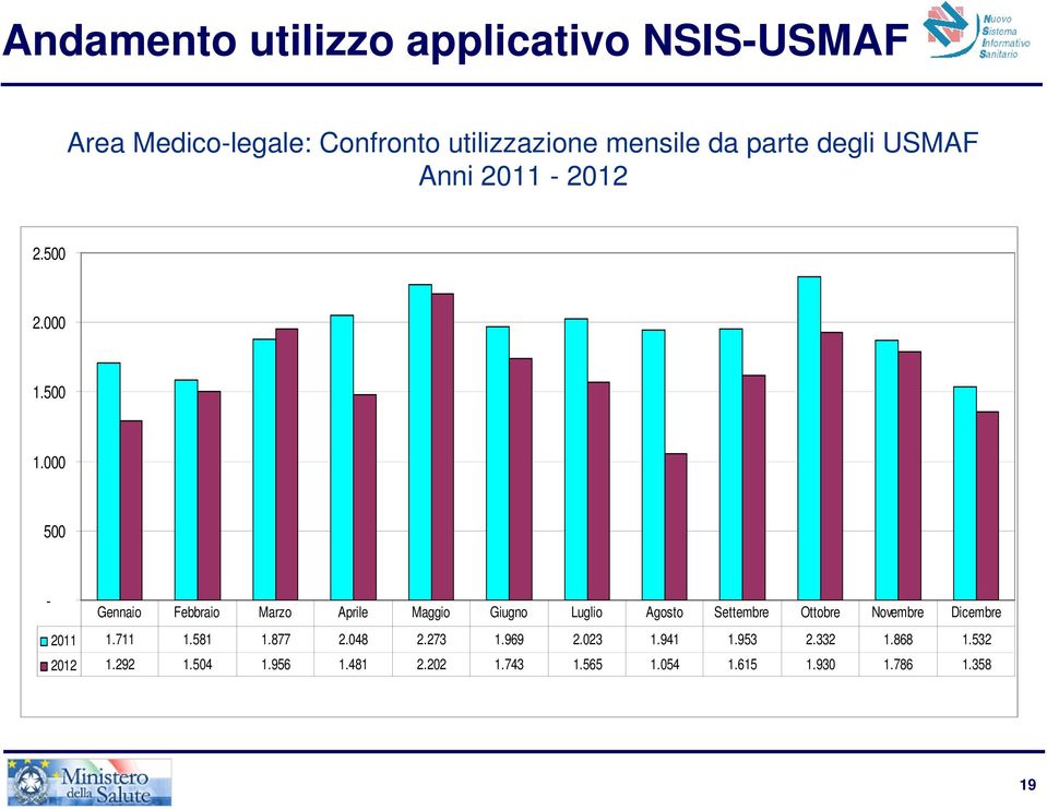 000 500 - Gennaio Febbraio Marzo Aprile Maggio Giugno Luglio Agosto Settembre Ottobre