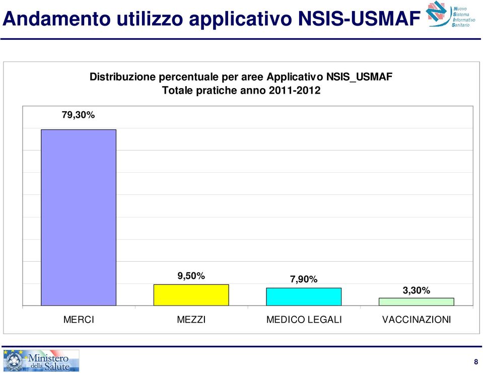 pratiche anno 2011-2012 9,50% 7,90%