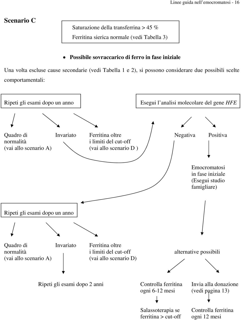 oltre Negativa Positiva normalità i limiti del cut-off (vai allo scenario A) (vai allo scenario D ) Emocromatosi in fase iniziale (Esegui studio famigliare) Ripeti gli esami dopo un anno Quadro di