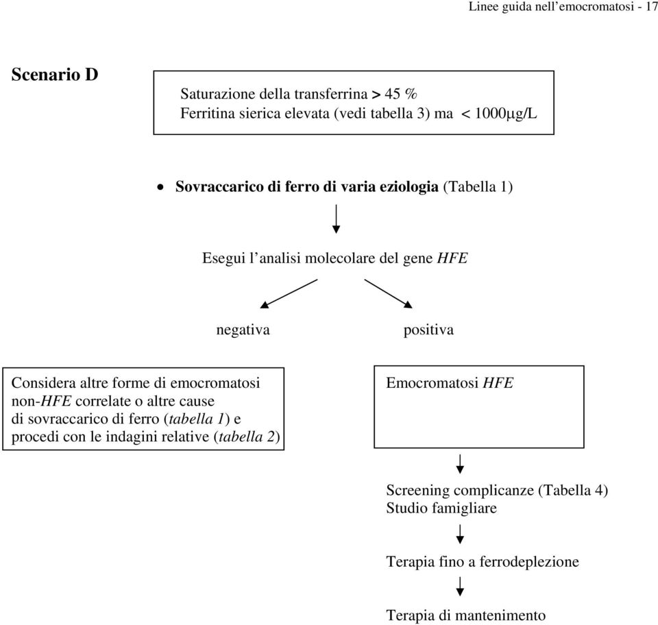 altre forme di emocromatosi non-hfe correlate o altre cause di sovraccarico di ferro (tabella 1) e procedi con le indagini relative