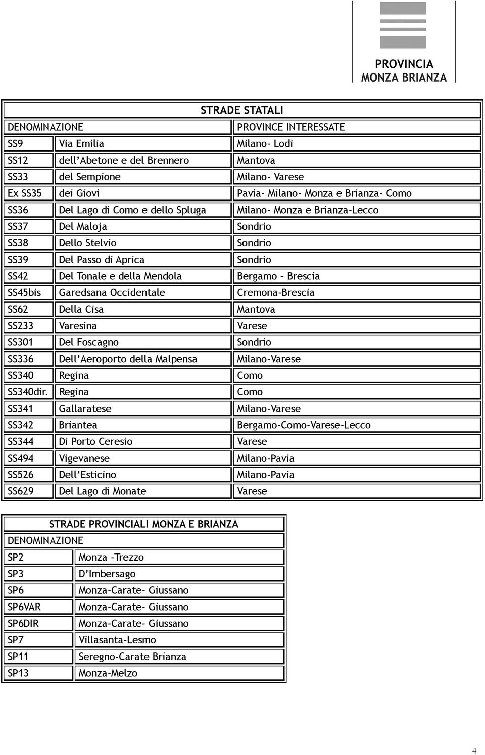 SS45bis Garedsana Occidentale Cremona-Brescia SS62 Della Cisa Mantova SS233 Varesina Varese SS301 Del Foscagno Sondrio SS336 Dell Aeroporto della Malpensa Milano-Varese SS340 Regina Como SS340dir.