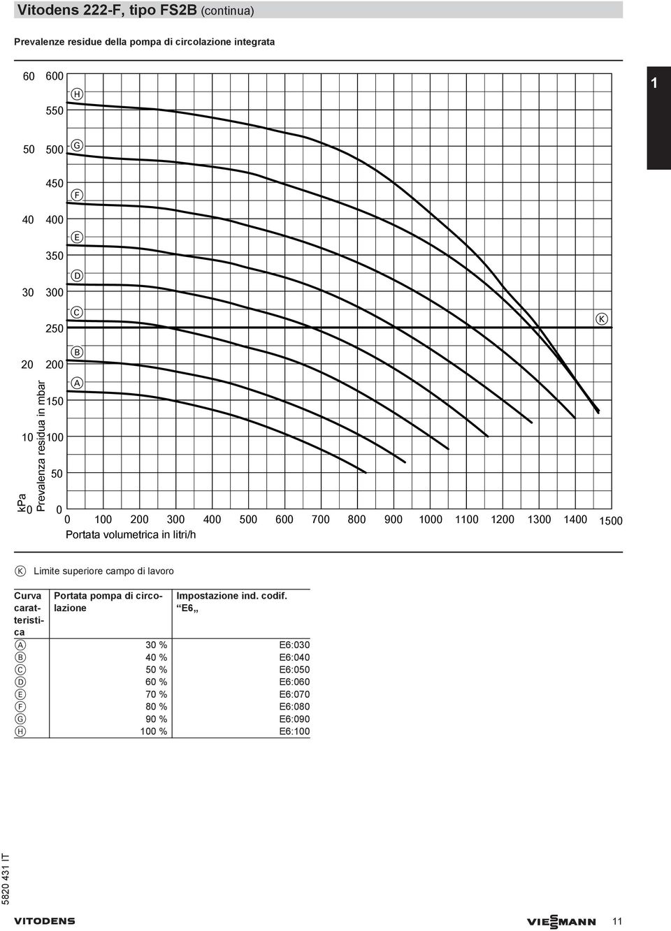 volumetrica in litri/h 10 K Limite superiore campo di lavoro Curva caratteristica Portata pompa di circolazione Impostazione ind.