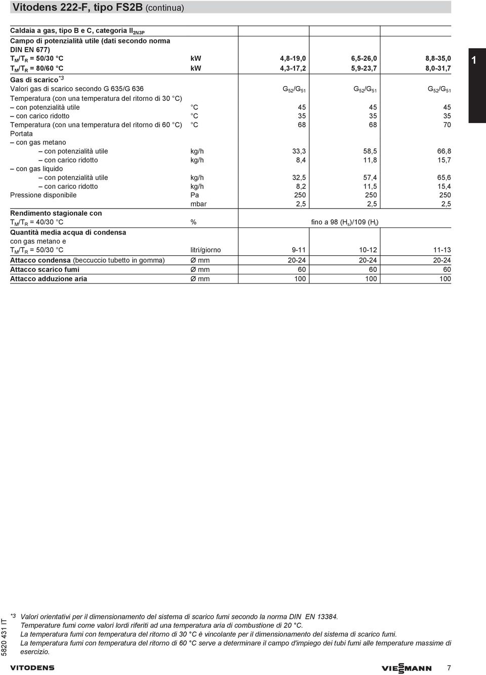 potenzialità utile C 45 45 45 con carico ridotto C 35 35 35 Temperatura (con una temperatura del ritorno di 60 C) C 68 68 70 Portata con gas metano con potenzialità utile kg/h 33,3 58,5 66,8 con