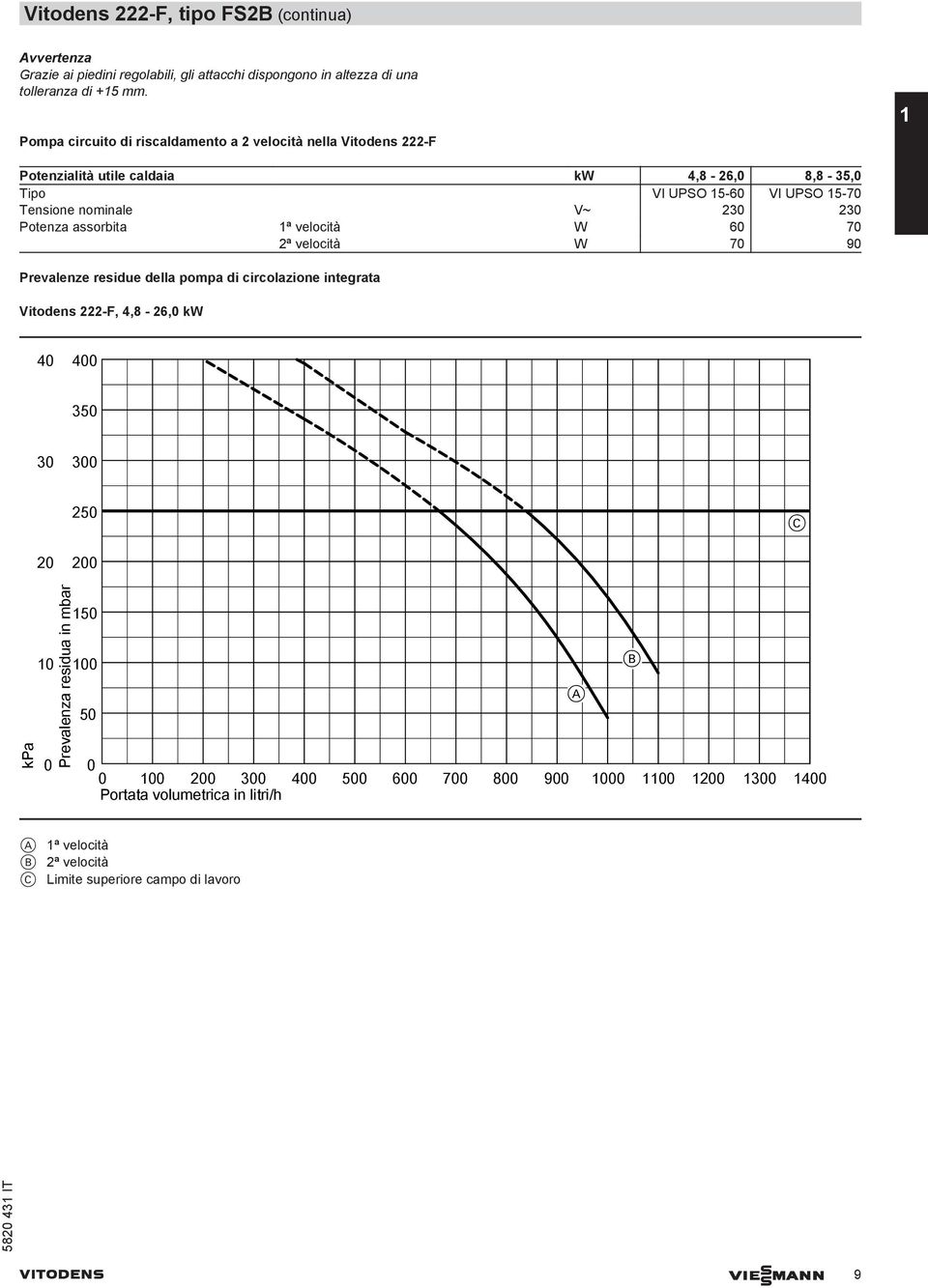 Potenza assorbita 1ª velocità W 60 70 2ª velocità W 70 90 Prevalenze residue della pompa di circolazione integrata Vitodens 222-F, 4,8-26,0 kw 40 400 3 30 300 2 C 20 200 kpa 10