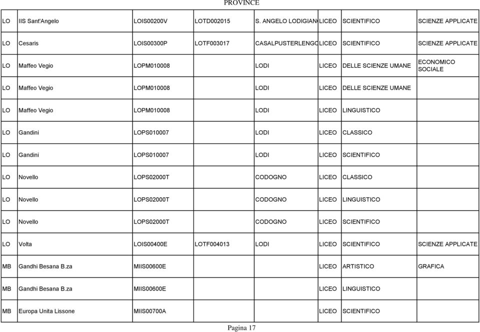 ECONOMICO LO Maffeo Vegio LOPM010008 LODI LICEO DELLE SCIENZE UMANE LO Maffeo Vegio LOPM010008 LODI LICEO LINGUISTICO LO Gandini LOPS010007 LODI LICEO CLASSICO LO Gandini LOPS010007 LODI LICEO