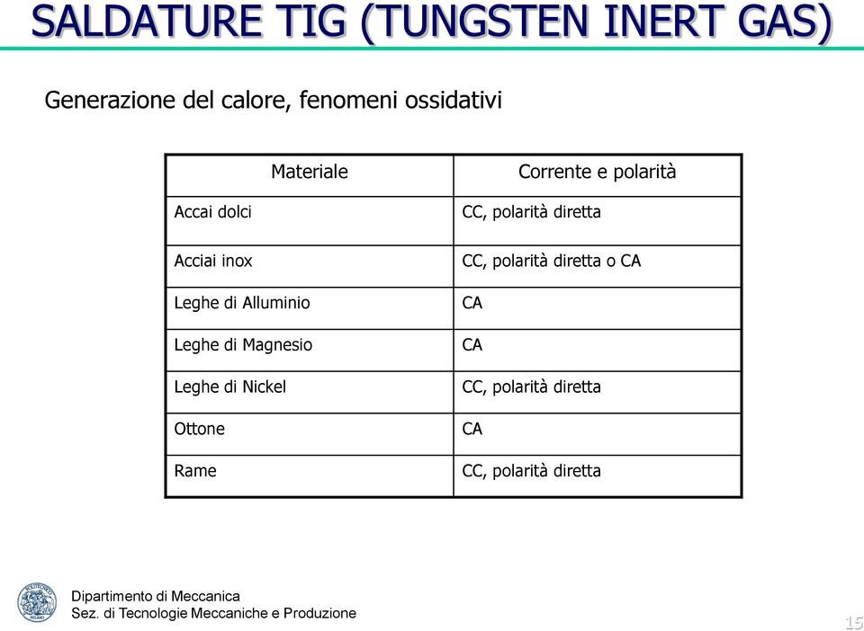 Acciai inox Leghe di Alluminio Leghe di Magnesio Leghe di Nickel Ottone