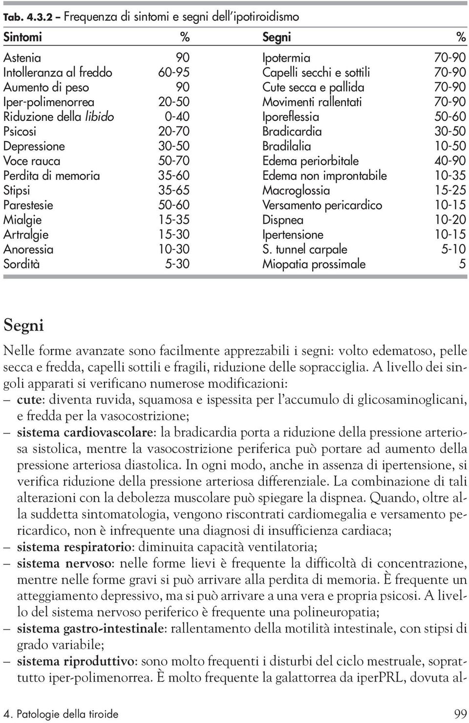 70-90 Iper-polimenorrea 20-50 Movimenti rallentati 70-90 Riduzione della libido 0-40 Iporeflessia 50-60 Psicosi 20-70 Bradicardia 30-50 Depressione 30-50 Bradilalia 10-50 Voce rauca 50-70 Edema