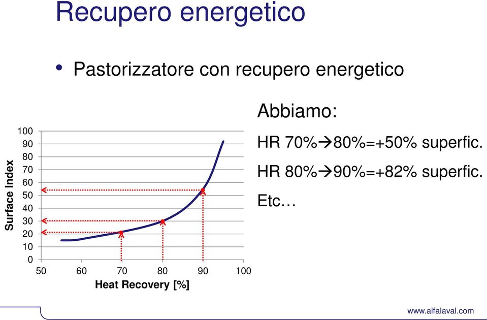 20 10 0 50 60 70 80 90 100 Heat Recovery [%]