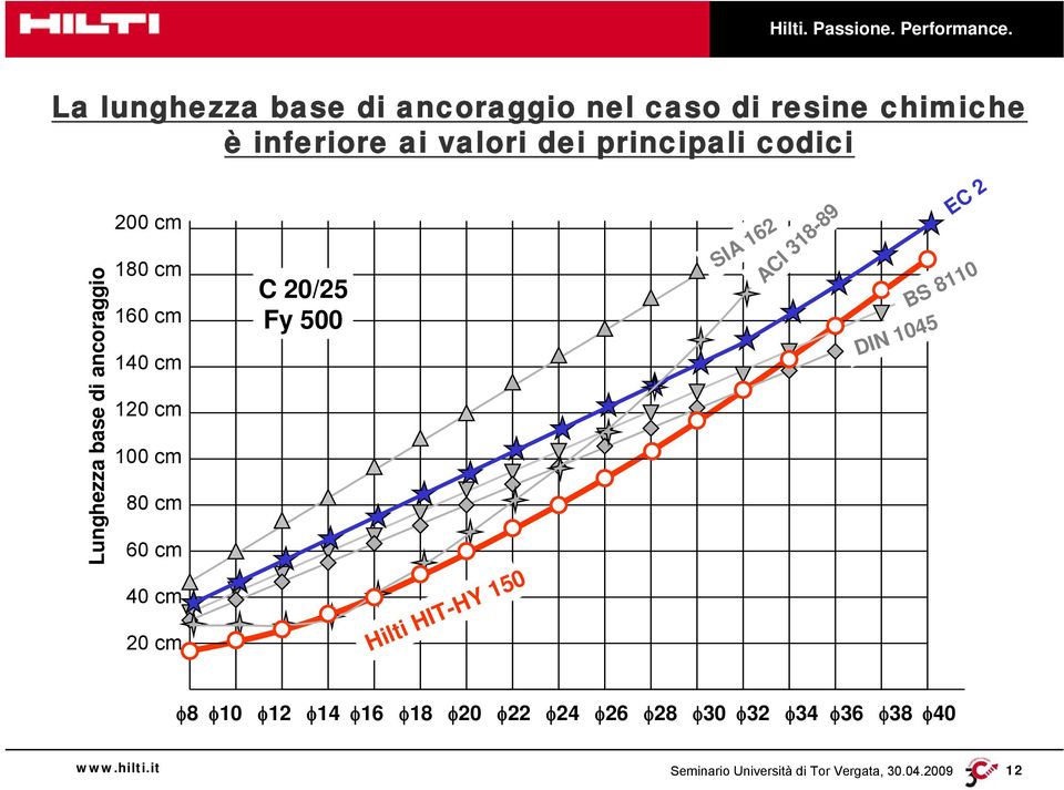 cm 80 cm 60 cm 40 cm 20 cm C 20/25 Fy 500 Hilti HIT-HY 150 SIA 162 ACI 318-89 DIN