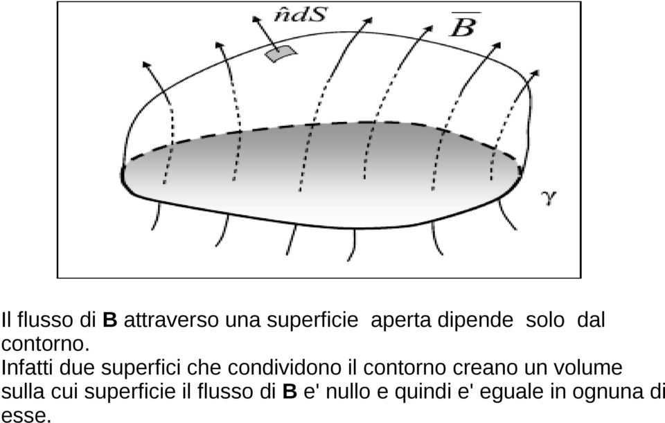 Infatti due superfici che condividono il contorno