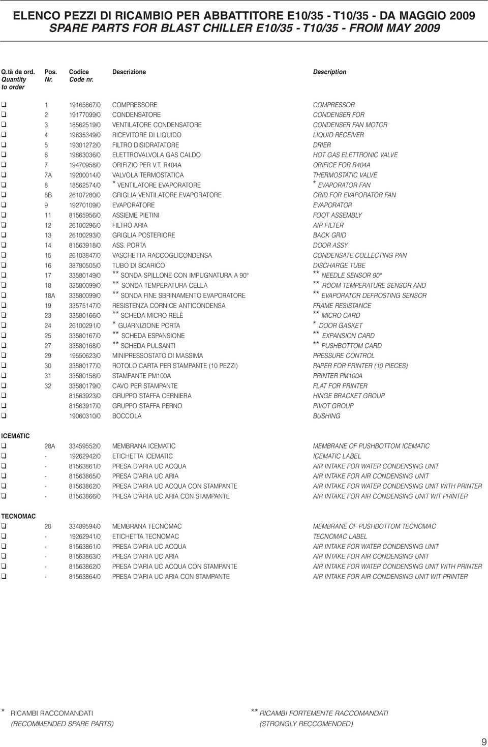 to order 1 19165867/0 COMPRESSORE COMPRESSOR 2 19177099/0 CONDENSATORE CONDENSER FOR 3 18562519/0 VENTILATORE CONDENSATORE CONDENSER FAN MOTOR 4 19635349/0 RICEVITORE DI LIQUIDO LIQUID RECEIVER 5