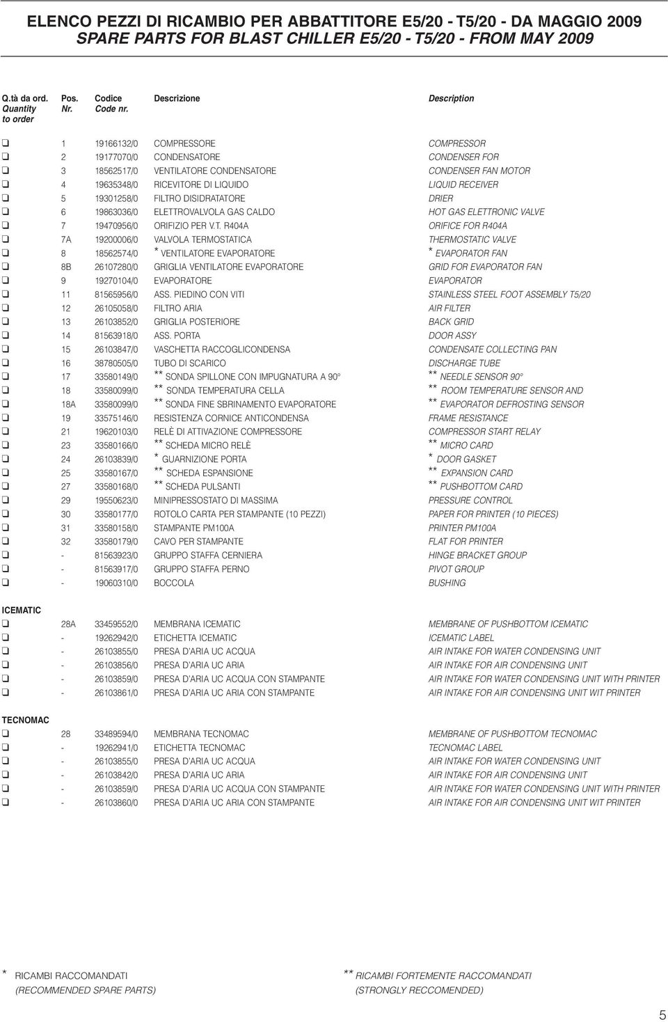 to order 1 19166132/0 COMPRESSORE COMPRESSOR 2 19177070/0 CONDENSATORE CONDENSER FOR 3 18562517/0 VENTILATORE CONDENSATORE CONDENSER FAN MOTOR 4 19635348/0 RICEVITORE DI LIQUIDO LIQUID RECEIVER 5