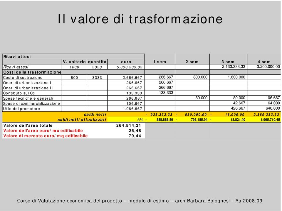 333 133.333 Spese tecniche e generali 266.667 80.000 80.000 106.667 Spese di commercializzazione 106.667 42.667 64.000 Utile del promotore 1.066.667 426.667 640.