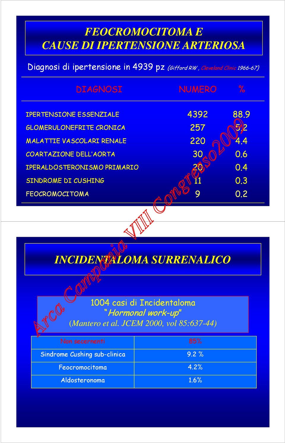 4 COARTAZIONE DELL AORTA 30 0.6 IPERALDOSTERONISMO PRIMARIO 20 0.4 SINDROME DI CUSHING 11 0.3 FEOCROMOCITOMA 9 0.