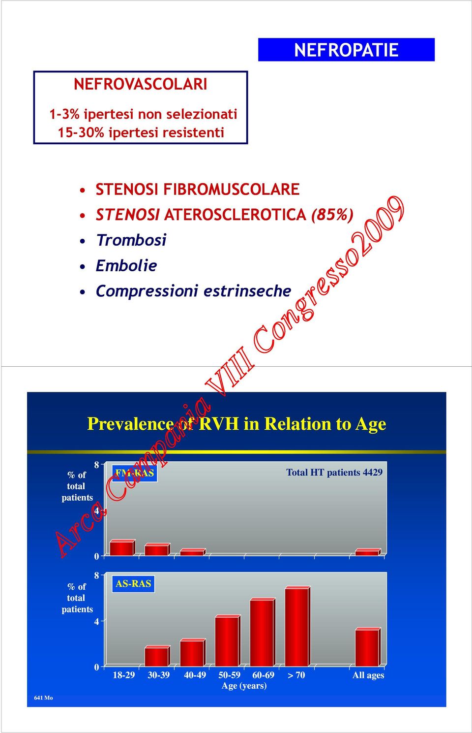 Prevalence of RVH in Relation to Age 8 % of total patients 4 FM-RAS Total HT patients 4429