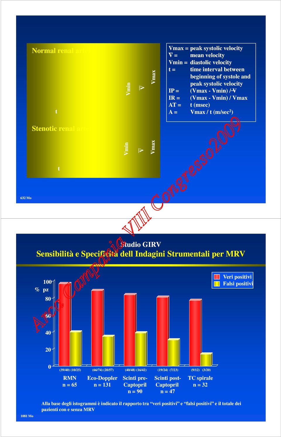 per MRV 100 % pz 80 Veri positivi Falsi positivi 60 40 20 0 (39/40) (10/25) (66/74) (20/57) (40/48) (16/42) (19/24) (7/23) (9/12) (3/20) RMN n = 65 Eco-Doppler n = 131 Scinti pre-