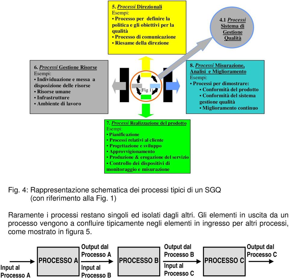 Processi Misurazione, Analisi e Miglioramento Esempi: Processi per dimostrare: Conformità del prodotto Conformità del sistema gestione qualità Miglioramento continuo 7.