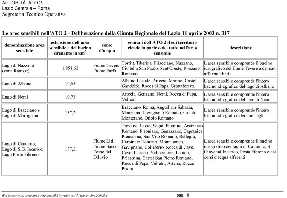 descrizione Lago di Nazzano (zona Ramsar) 1.858,62 Lago di Albano 10,65 Lago di Nemi 10,73 Lago di Bracciano e Lago di Martignano Lago di Canterno, Lago di S.G.