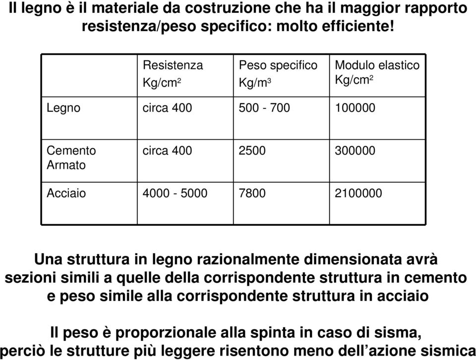 4000-5000 7800 2100000 Una struttura in legno razionalmente dimensionata avrà sezioni simili a quelle della corrispondente struttura in