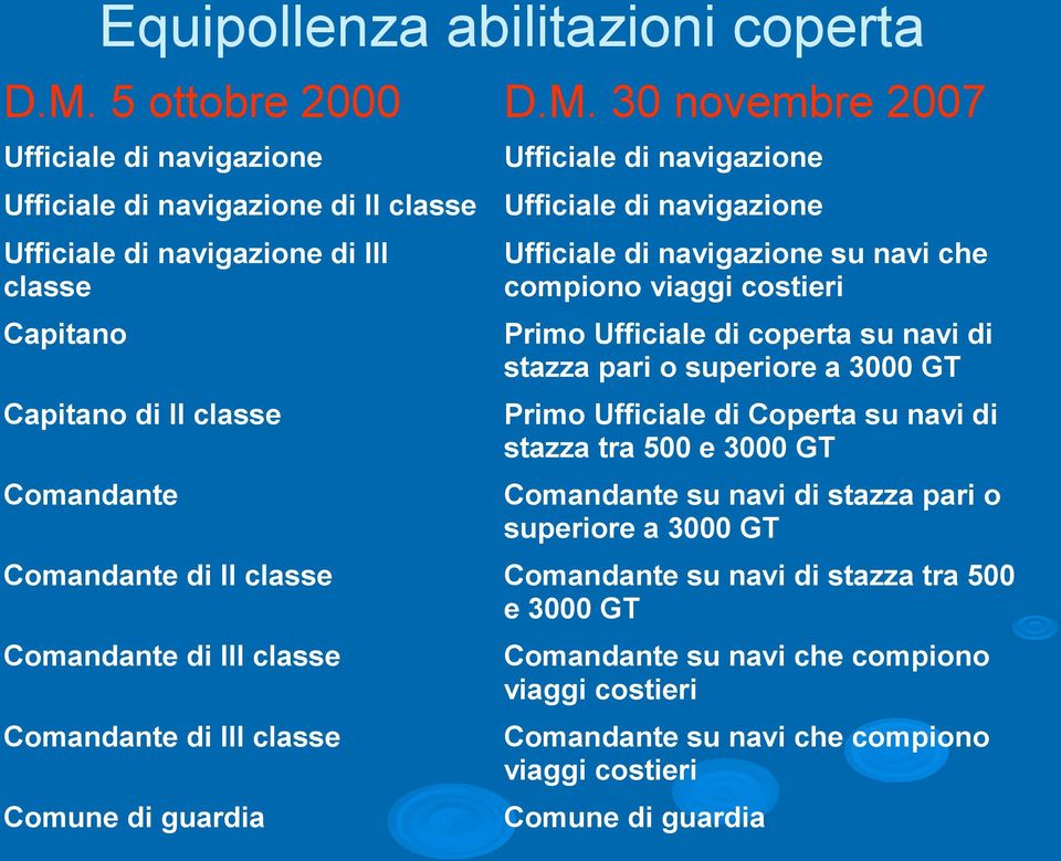 30 novembre 2007 Ufficiale di navigazione Ufficiale di navigazione di II classe Ufficiale di navigazione di III classe Capitano Capitano di II classe Comandante Ufficiale di navigazione