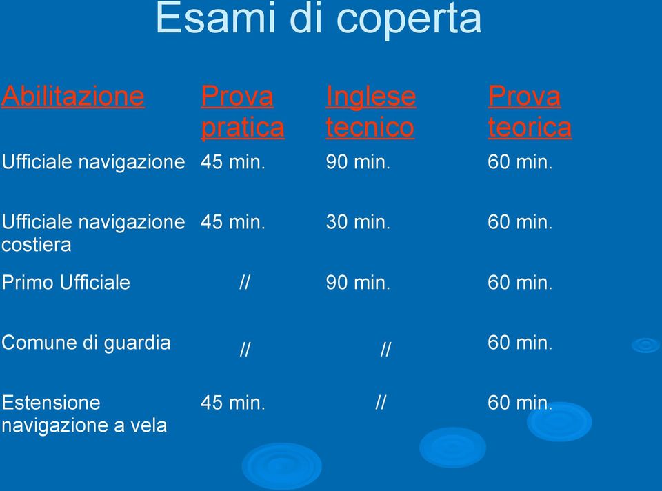 Ufficiale navigazione costiera 45 min. 30 min. 60 min.