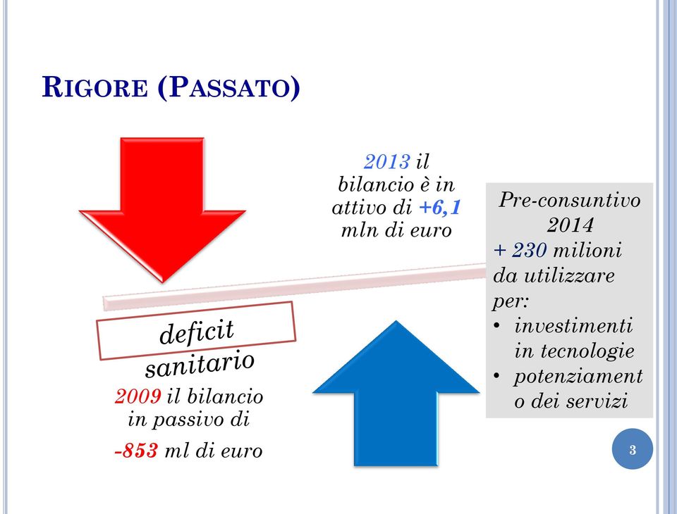 euro Pre-consuntivo 2014 + 230 milioni da utilizzare