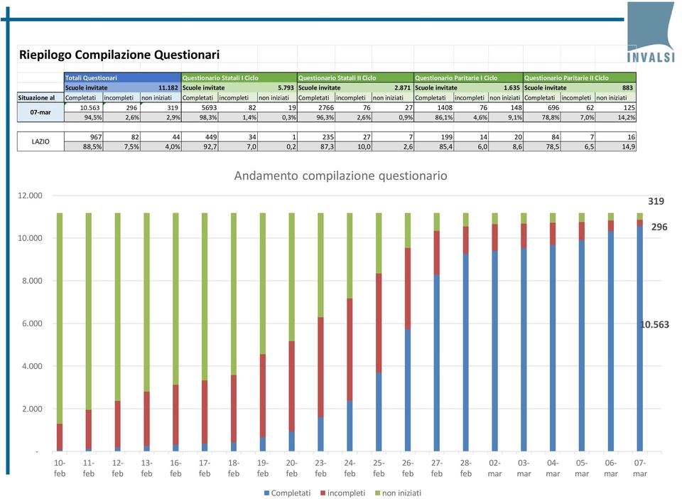 635 Scuole invitate 883 Situazione al Completati incompleti non iniziati Completati incompleti non iniziati Completati incompleti non iniziati Completati incompleti non iniziati Completati incompleti