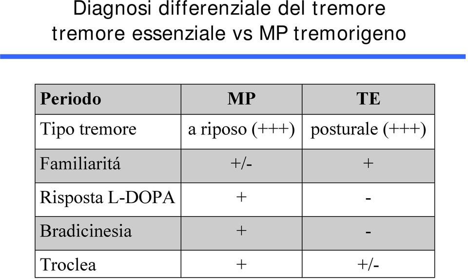 tremore a riposo (+++) posturale (+++)