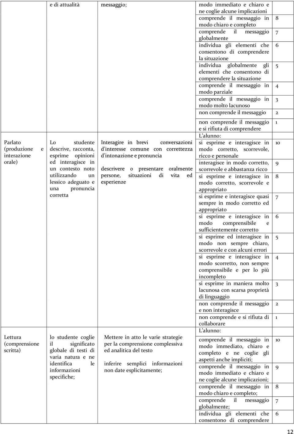 comprende il messaggio 2 Parlato (produzione interazione orale) Lettura (comprensione scritta) e Lo studente descrive, racconta, esprime opinioni ed interagisce in un contesto noto utilizzando un