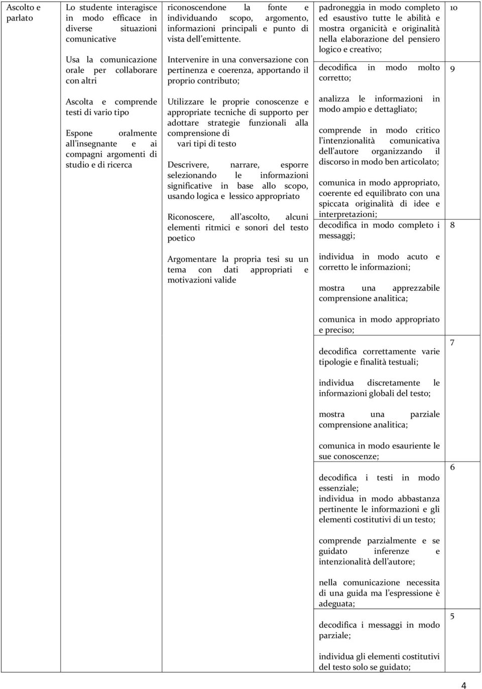 Intervenire in una conversazione con pertinenza e coerenza, apportando il proprio contributo; padroneggia in modo completo ed esaustivo tutte le abilità e mostra organicità e originalità nella